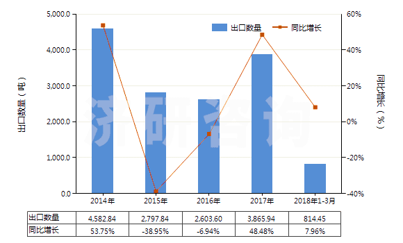 2014-2018年3月中國其他硅質(zhì)化石粗粉及類似的硅質(zhì)土(不論是否煅燒,表觀比重不超過1)(HS25120090)出口量及增速統(tǒng)計(jì)
